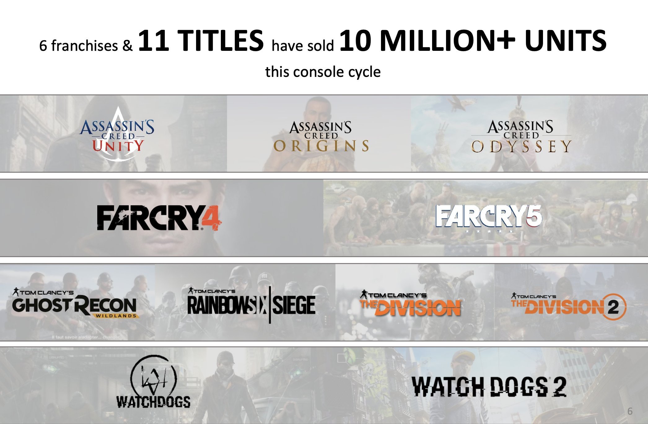 Ubisoft-11-Jeux-10-Millions-Exemplaires-Exercice-Fiscal-2019-2020