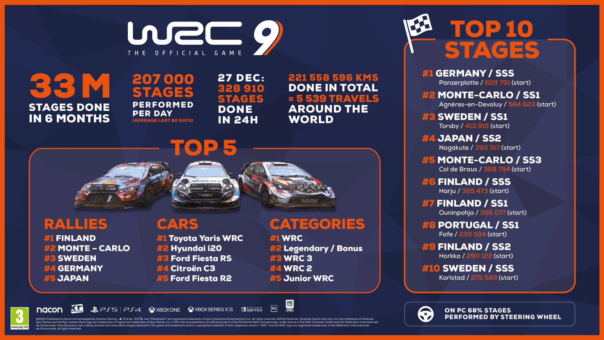 Chiffres de WRC 9 depuis la sortie du jeu