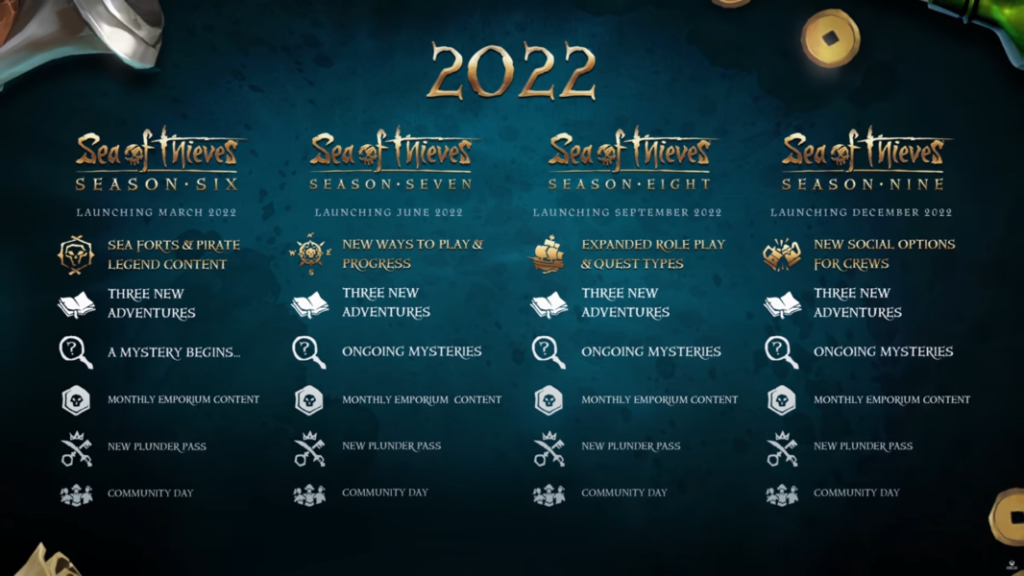 Road map de l'année 2022 pour Sea of Thieves