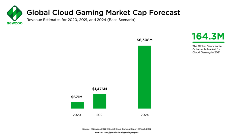 cloud-gaming-revenues-newzoo