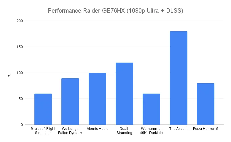 Performance Raider GE76HX (1080p Ultra + DLSS)