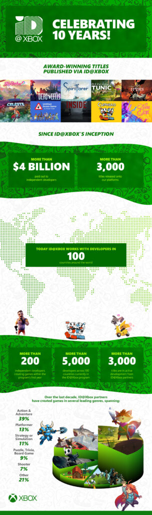 ID@Xbox celebrates its 10th anniversary in figures – Game News